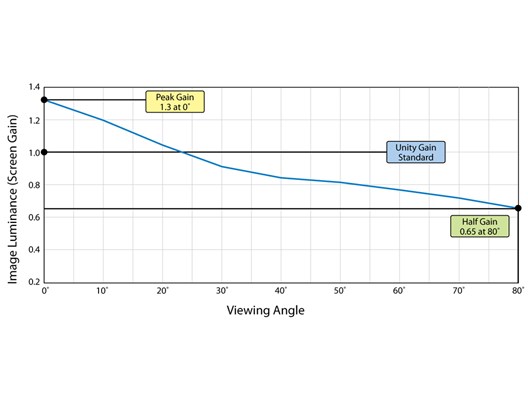 Finding the right gain and half gain